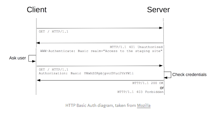 API authentication procedure