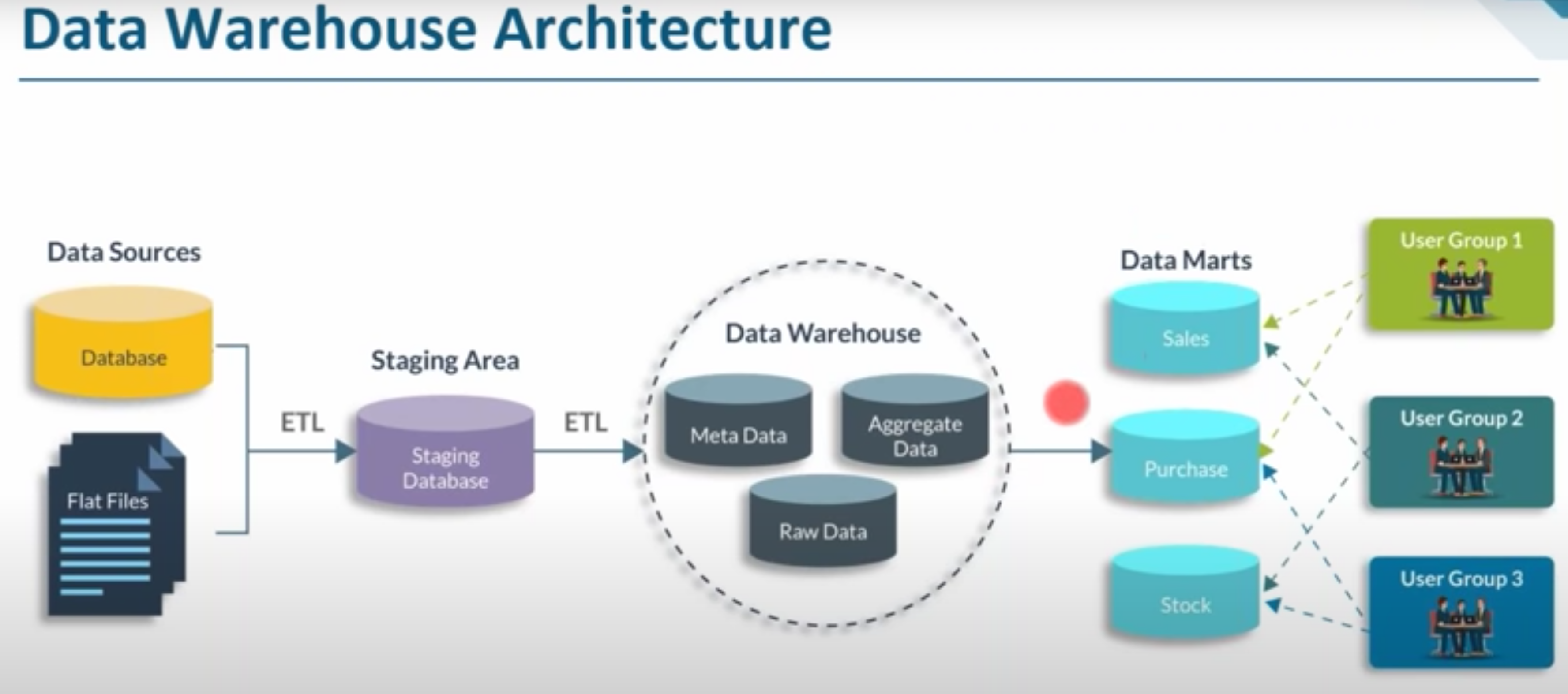 DWH Architecture