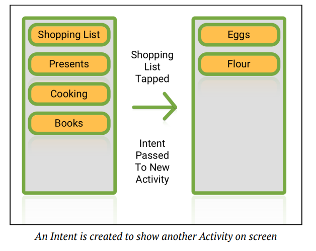 Intent communication