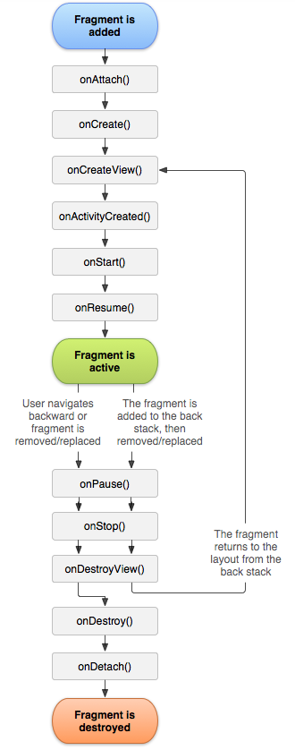 Fragment lifecycle