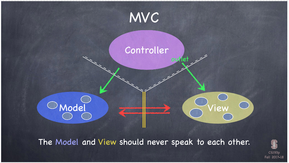 MVC communication