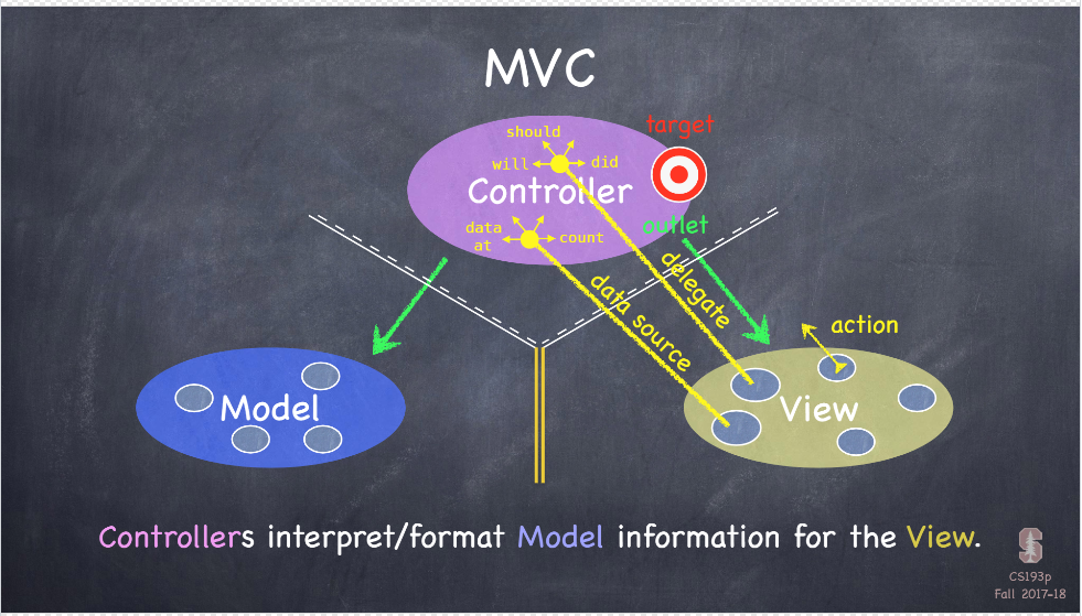 MVC communication