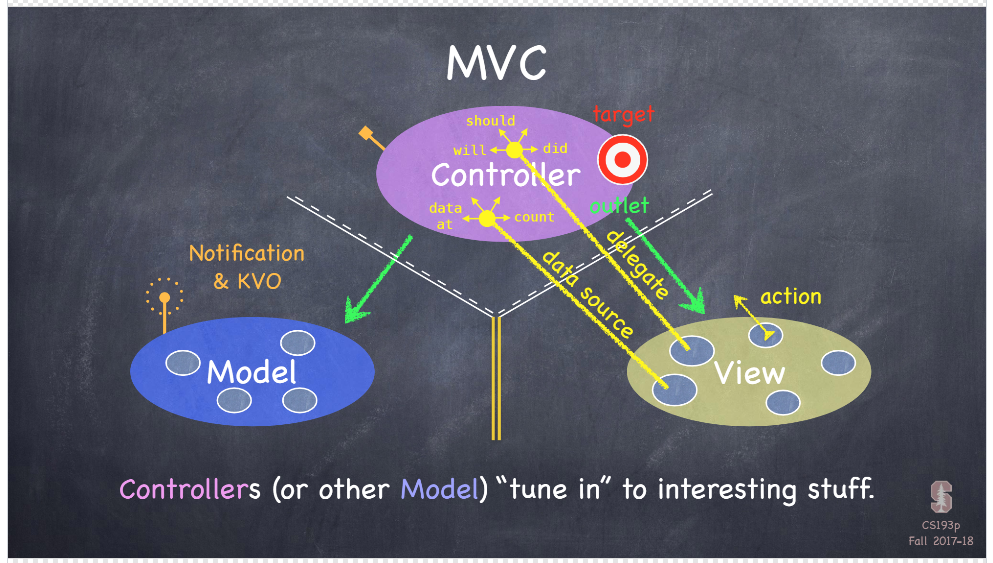 MVC communication