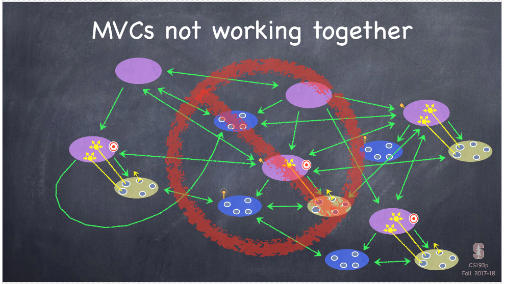 MVC communication