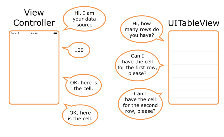 UITable view protocol