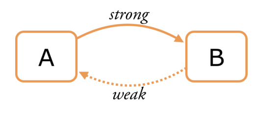 strong-weak relationship