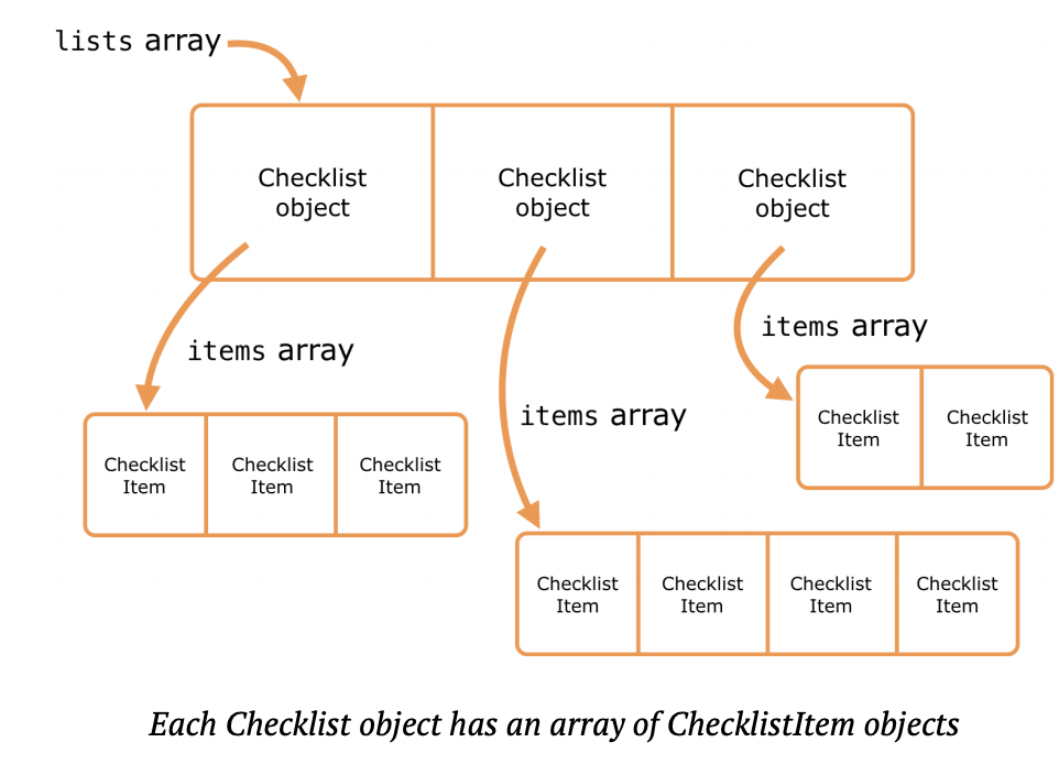 nested arrays