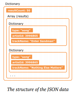 JSON format